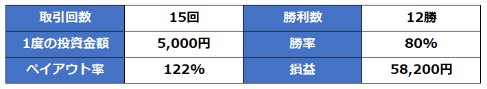 30秒取引の結果