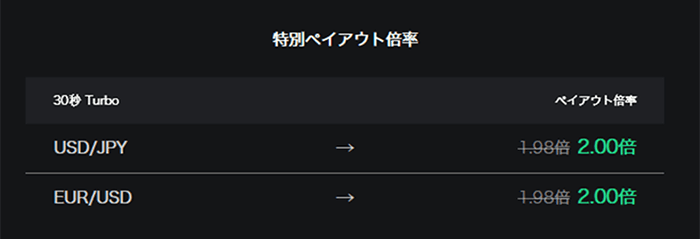 ハイローオーストラリア7/4から期間限定でペイアウト率が上がります