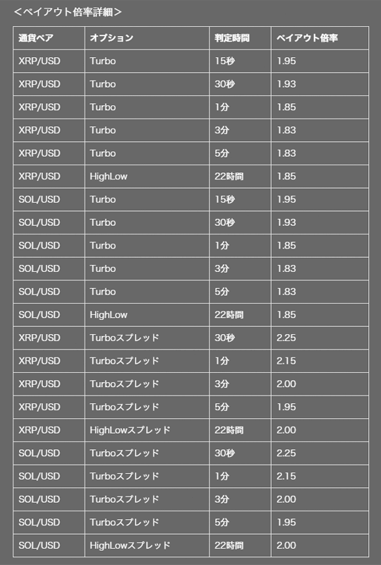 2日間限定でハイローオーストラリアでSOL/USDとXRP/USDが全オプションに登場 ペイアウト率