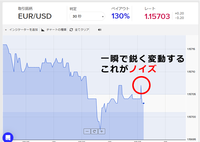 ノイズを利用した30秒攻略法