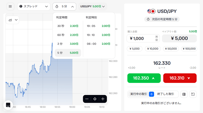 最大ペイアウト率5.00倍の取引が魅力